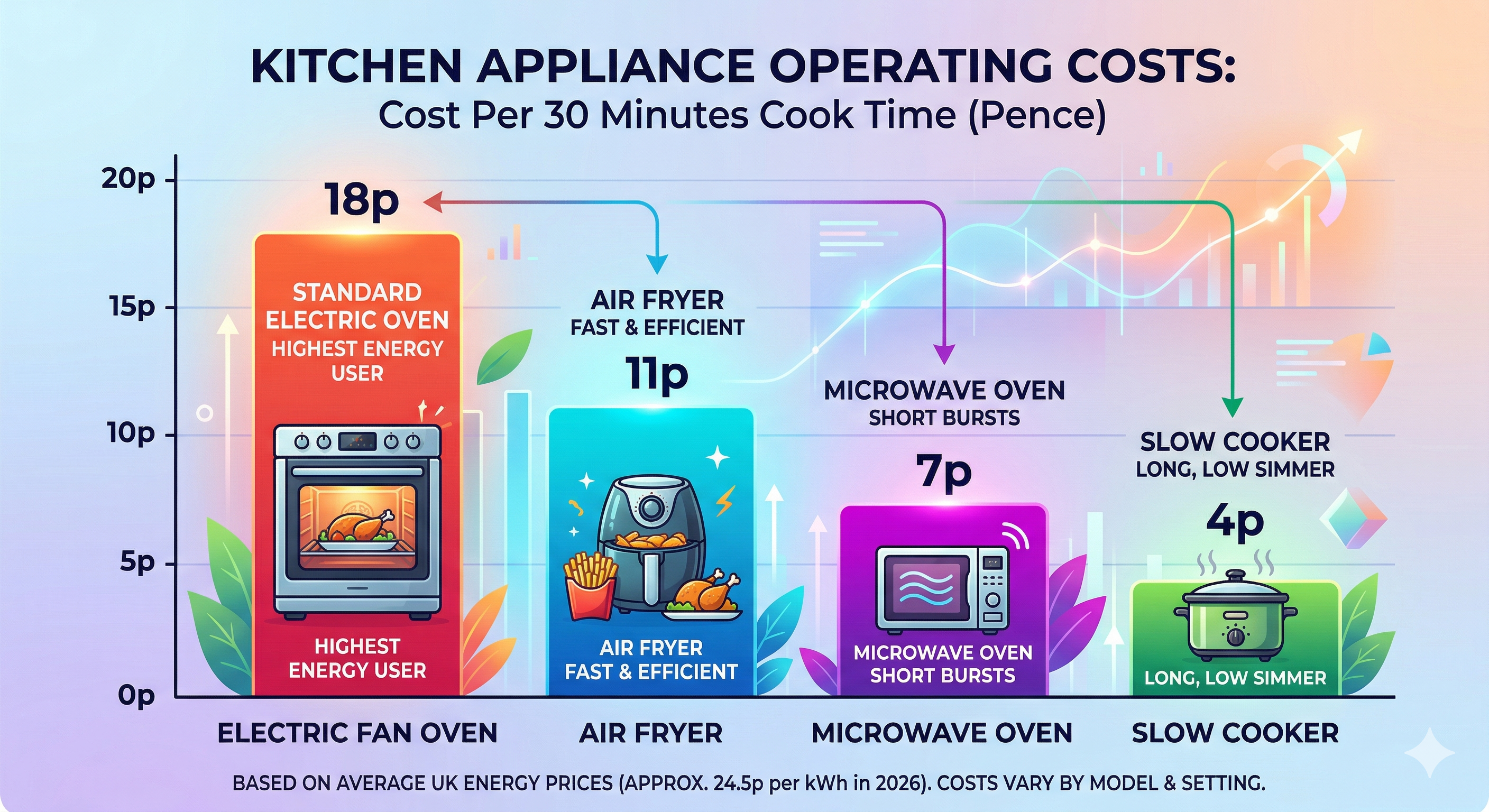 Infographic showing UK energy costs for vs Ninja Woodfire vs dual air fryers vs electric ovens